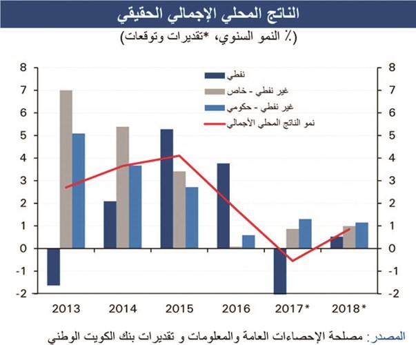 «الوطني»: نمو متوقع بالاقتصاد غير النفطي السعودي.. بفضل الإصلاحات المالية السريعة