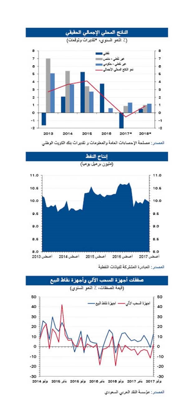 «الوطني»: نمو متوقع بالاقتصاد غير النفطي السعودي.. بفضل الإصلاحات المالية السريعة