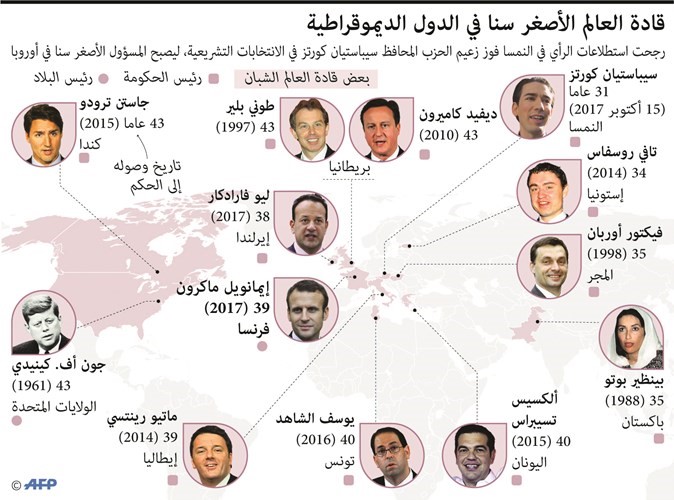 مستشار النمسا المقبل كورتس أصغر زعماء العالم