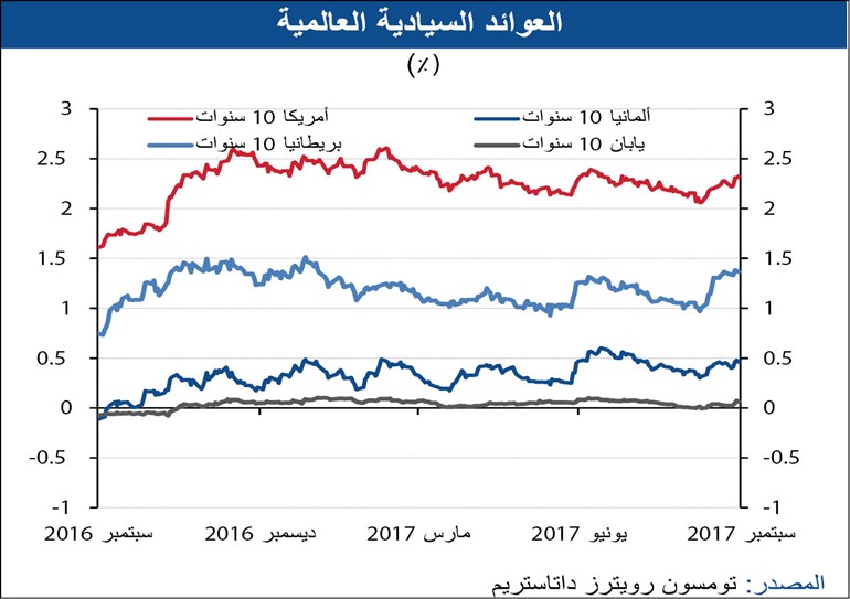 «الوطني»: 23 مليار دولار إصدارات الدين الخليجية بالربع الثالث