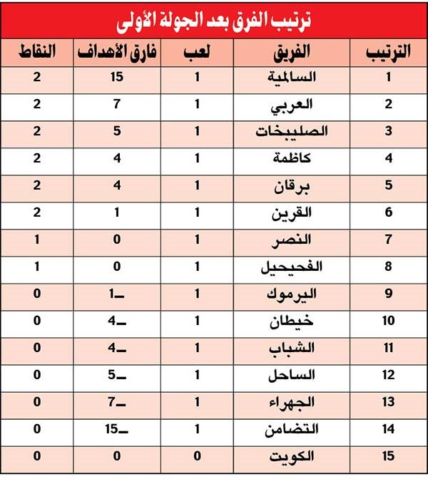 الجولة الأولى لدمج «اليد»: السالمية يكتسح والقرين يستحق والأخضر منطقي وصيوان نجح