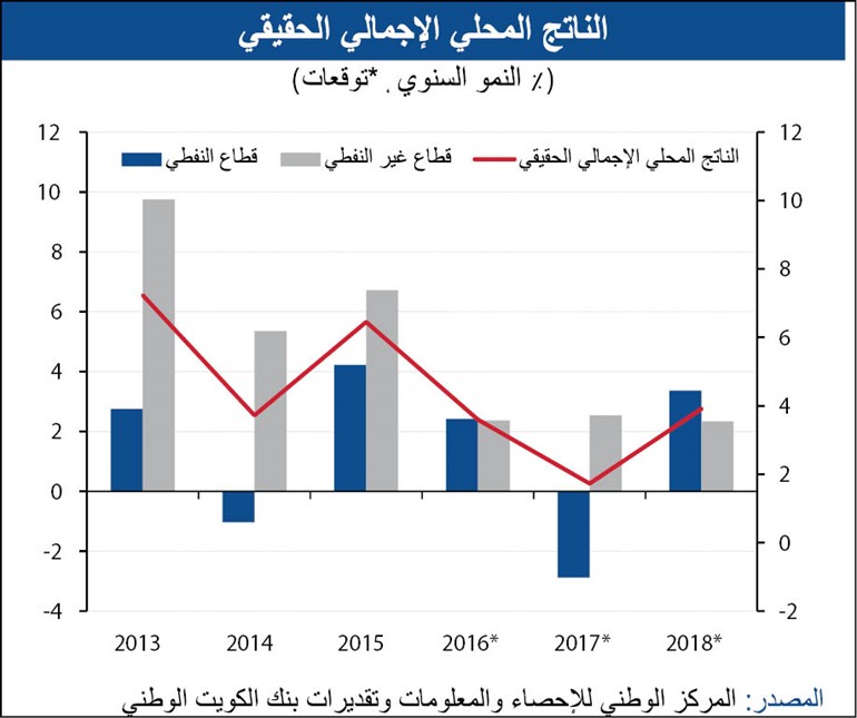نمو الاقتصاد العماني لأدنى مستوياته منذ 2011