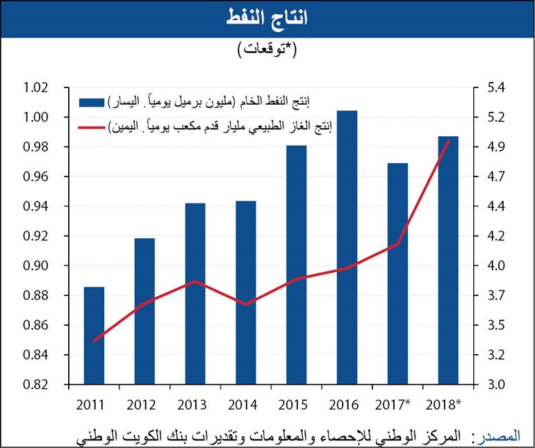 نمو الاقتصاد العماني لأدنى مستوياته منذ 2011