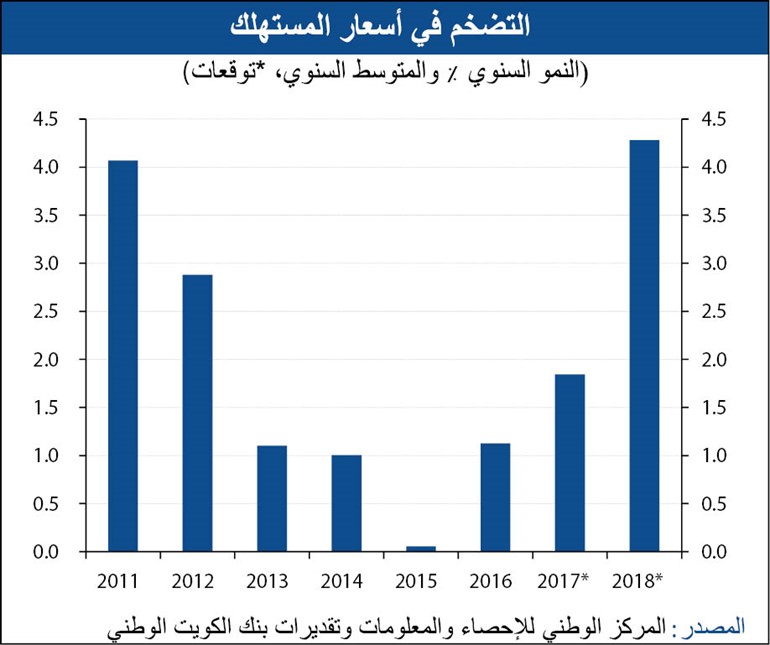 نمو الاقتصاد العماني لأدنى مستوياته منذ 2011