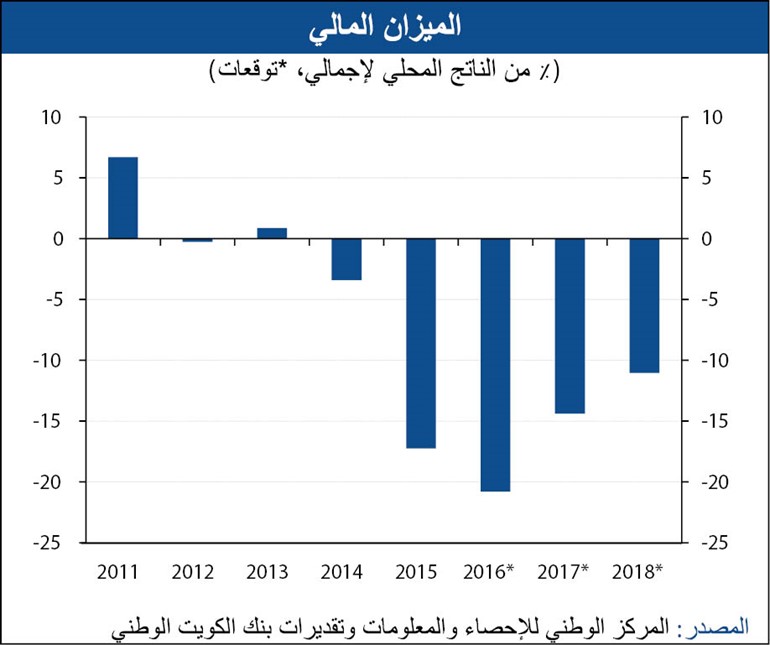 نمو الاقتصاد العماني لأدنى مستوياته منذ 2011