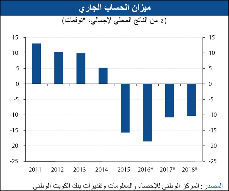 نمو الاقتصاد العماني لأدنى مستوياته منذ 2011