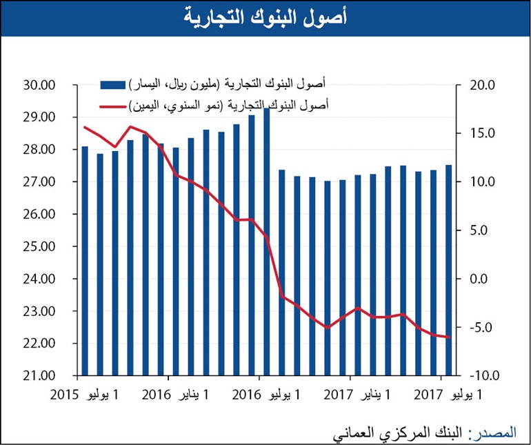 نمو الاقتصاد العماني لأدنى مستوياته منذ 2011
