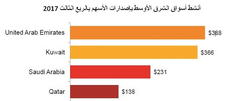 الكويت الثانية في المنطقة من حيث صفقات الأسهم