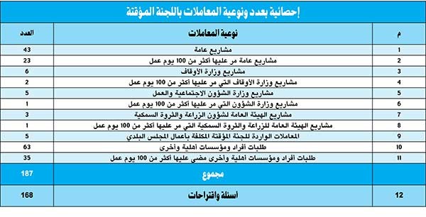 187 معاملة متأخرة في مقدمة أولويات «مؤقتة البلدي»