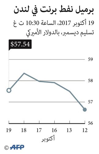 «أوپيك»: أسواق النفط تستعيد توازنها بمعدل متسارع
