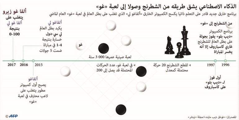برنامج يختزل التعلم من آلاف السنين إلى أيام والإمارات تعيّن أول وزير لتقنيته في العالم