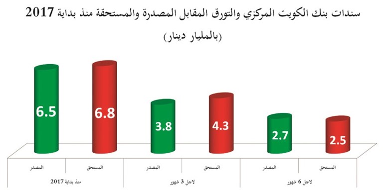 «المركزي» يصدر سندات لتنظيم السيولة بـ 240 مليون دينار