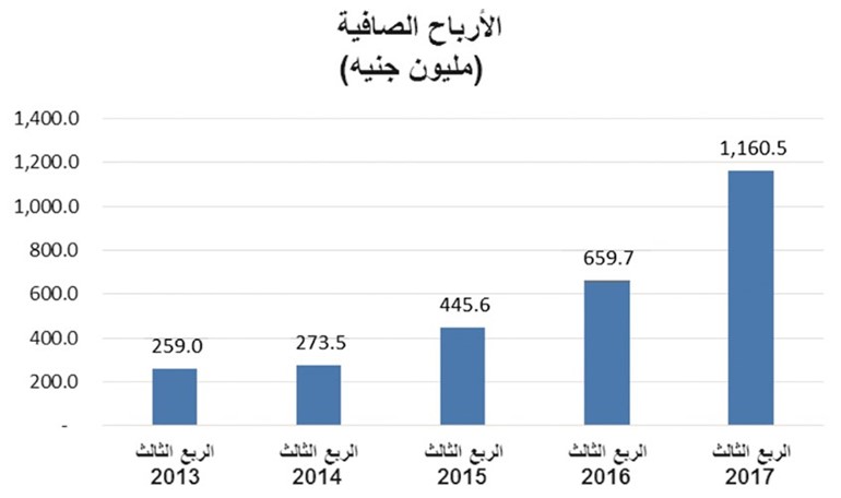 1.1 مليار جنيه أرباح «الوطني ـ مصر» خلال 9 أشهر.. بنمو 76%