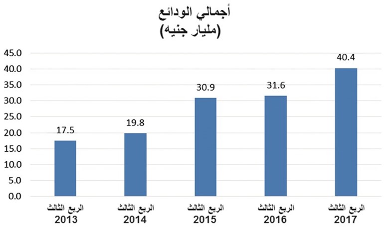1.1 مليار جنيه أرباح «الوطني ـ مصر» خلال 9 أشهر.. بنمو 76%
