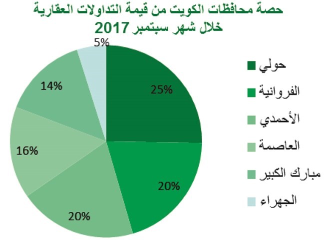 «بيتك»: مسار صاعد للعقار السكني.. حقق ثاني أعلى زيادة في 4 سنوات
