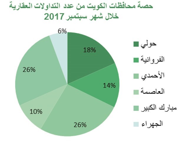 «بيتك»: مسار صاعد للعقار السكني.. حقق ثاني أعلى زيادة في 4 سنوات