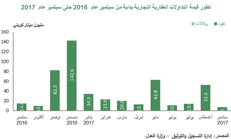 «بيتك»: مسار صاعد للعقار السكني.. حقق ثاني أعلى زيادة في 4 سنوات