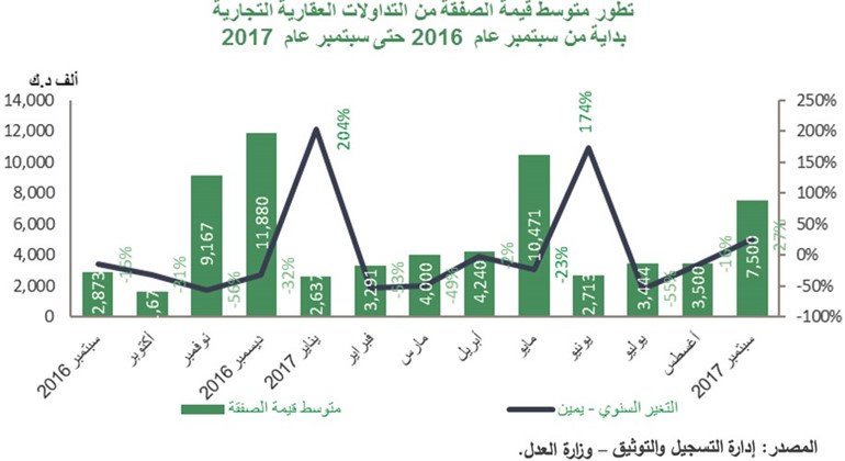 «بيتك»: مسار صاعد للعقار السكني.. حقق ثاني أعلى زيادة في 4 سنوات
