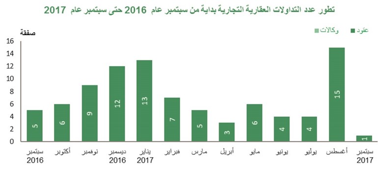 «بيتك»: مسار صاعد للعقار السكني.. حقق ثاني أعلى زيادة في 4 سنوات