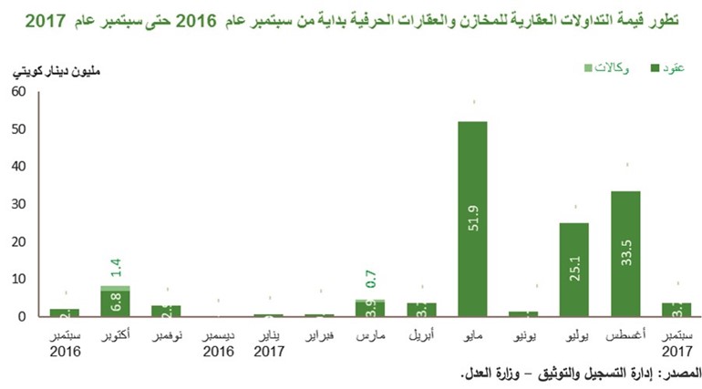 «بيتك»: مسار صاعد للعقار السكني.. حقق ثاني أعلى زيادة في 4 سنوات