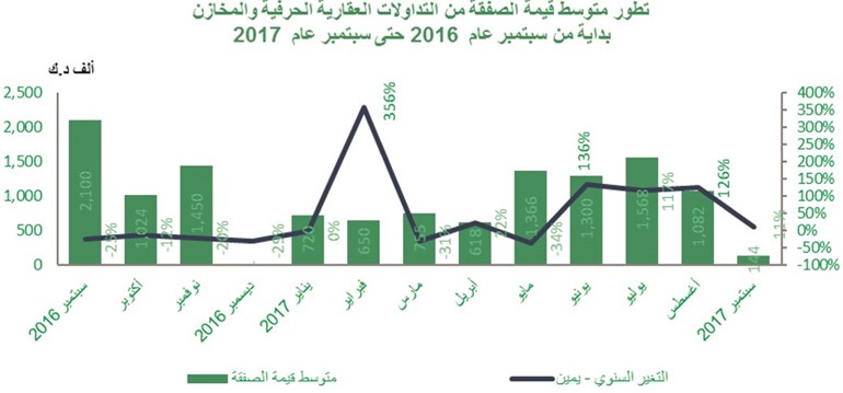 «بيتك»: مسار صاعد للعقار السكني.. حقق ثاني أعلى زيادة في 4 سنوات