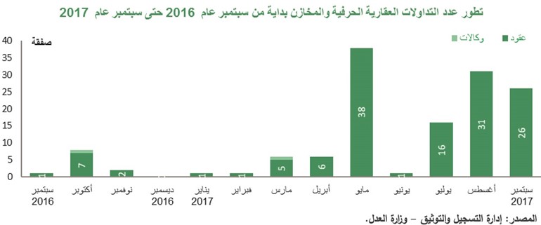 «بيتك»: مسار صاعد للعقار السكني.. حقق ثاني أعلى زيادة في 4 سنوات