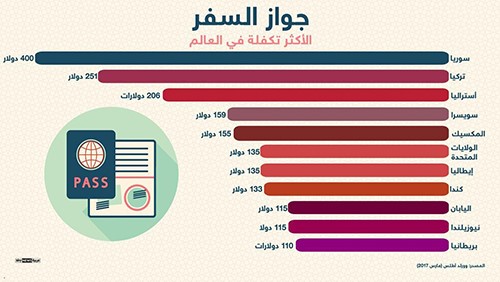 جواز السفر الكويتي ثاني أقوى الجوازات عربياً