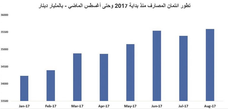 تعافٍ طفيف للائتمان في أغسطس الماضي
