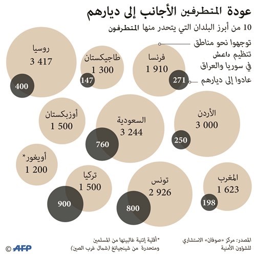 5600 داعشي يقلقون أوروبا وروسيا أكبر المصدرين لعناصر التنظيم