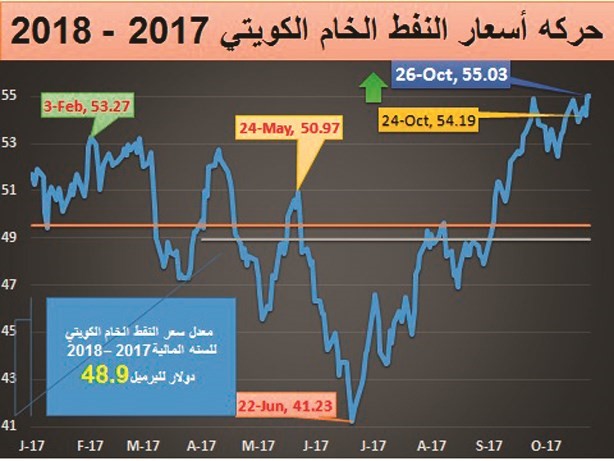 النفط الكويتي يرتفع إلى 55.03 دولاراً للبرميل