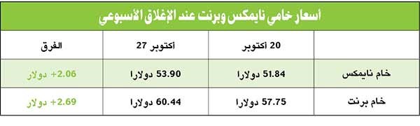 خلافاً لكل التوقعات.. الأسعار تتخطى حاجز الـ 60 دولاراً!.. بقلم: د.فيصل مرزا