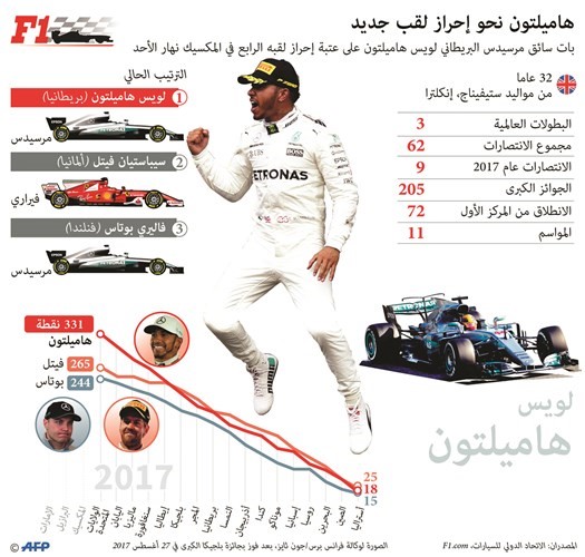 سائق مرسيدس البريطاني اريد اللقب﻿