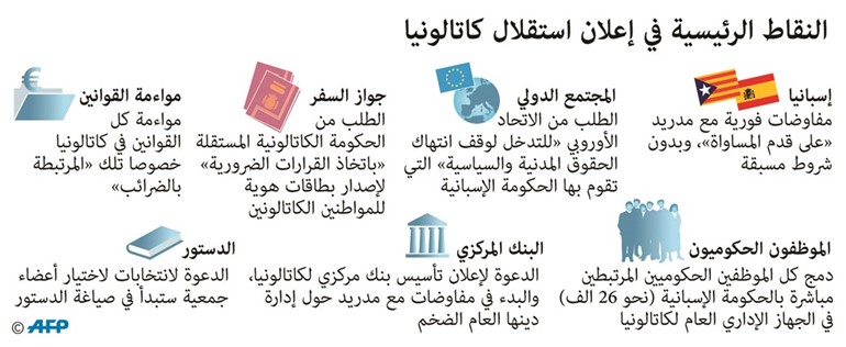 التجارب الفاشلة وعدم الاعتراف الدولي يلقيان بظلالهما على أحلام «كتالونيا»