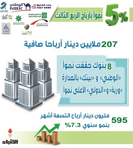 بالفيديو.. 5 % نمواً في أرباح البنوك بالربع الثالث