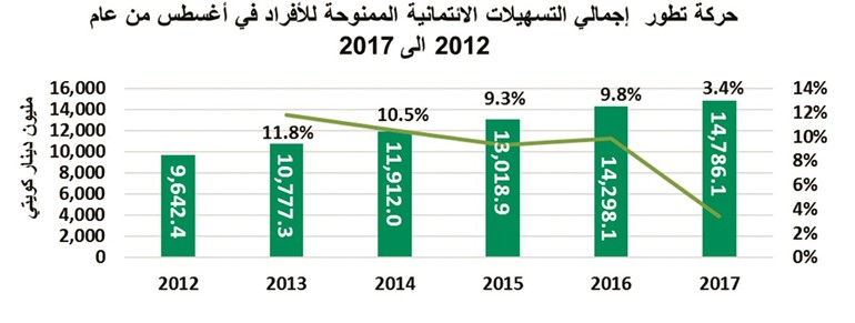 «بيتك»: أغسطس يسجل خامس أعلى نمو للائتمان في 5 أعوام