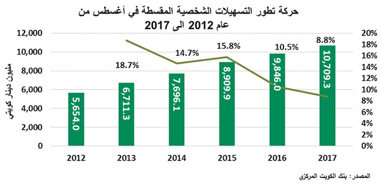 «بيتك»: أغسطس يسجل خامس أعلى نمو للائتمان في 5 أعوام