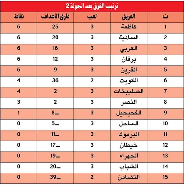 السالمية والكويت والعربي وكاظمة والقرين وبرقان.. «full marks»