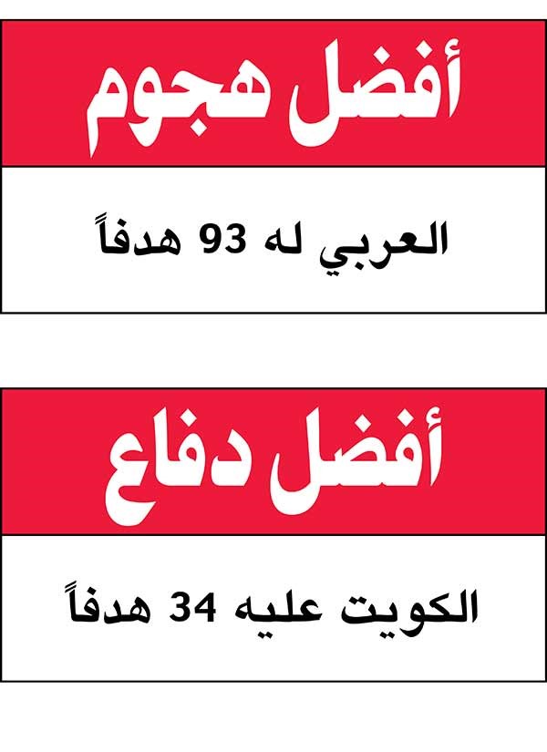 السالمية والكويت والعربي وكاظمة والقرين وبرقان.. «full marks»