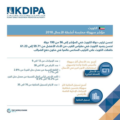 الكويت تتقدم الى المركز 96 عالميا في "سهولة ممارسة الأعمال" 2018