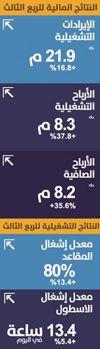 9.5 ملايين دينار أرباح «الجزيرة» في 9 أشهر
