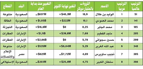 الكويتيون خارج قائمة أكبر 500 ملياردير في مؤشر «بلومبيرغ»