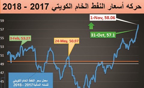بالفيديو.. النفط الكويتي يقترب من الـ 60 دولاراً.. أعلى مستوى منذ يوليو 2015