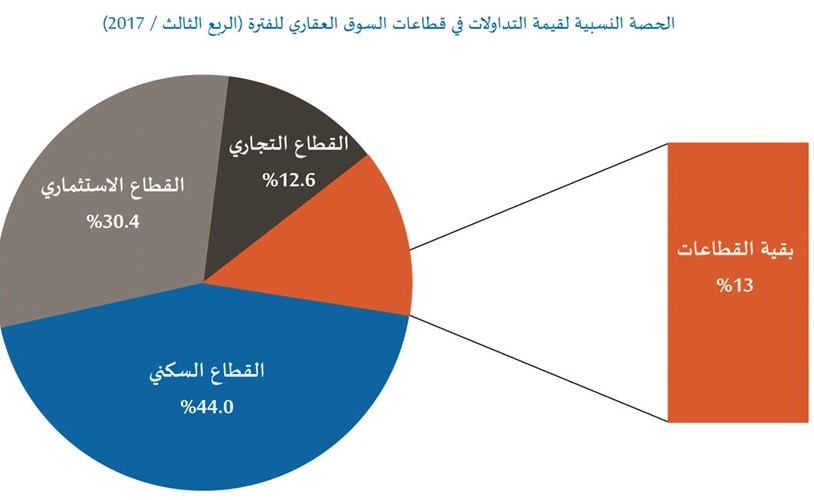 «الدولي»: 35% نمو مبيعات العقار.. الأعلى منذ منتصف 2014
