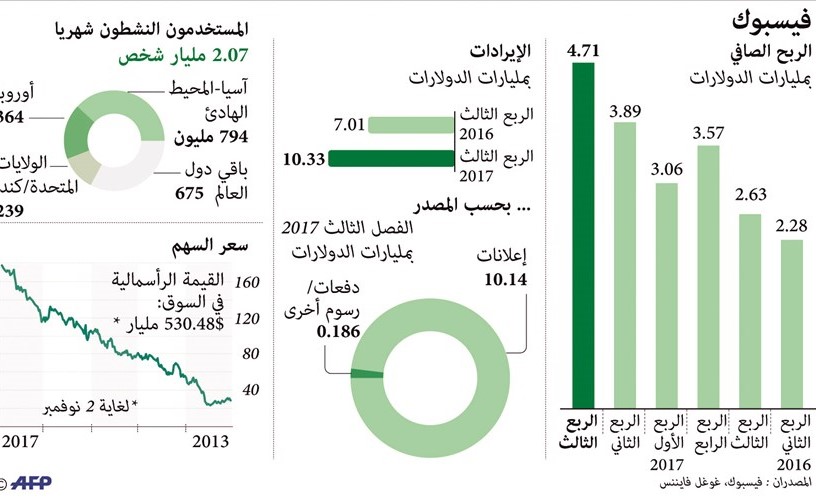 أرباح «فيسبوك» تقفز 79% إلى 4.7 مليارات دولار
