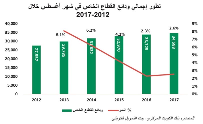 «بيتك»: 5% نمواً سنوياً بالودائع الحكومية إلى 7 مليارات دينار