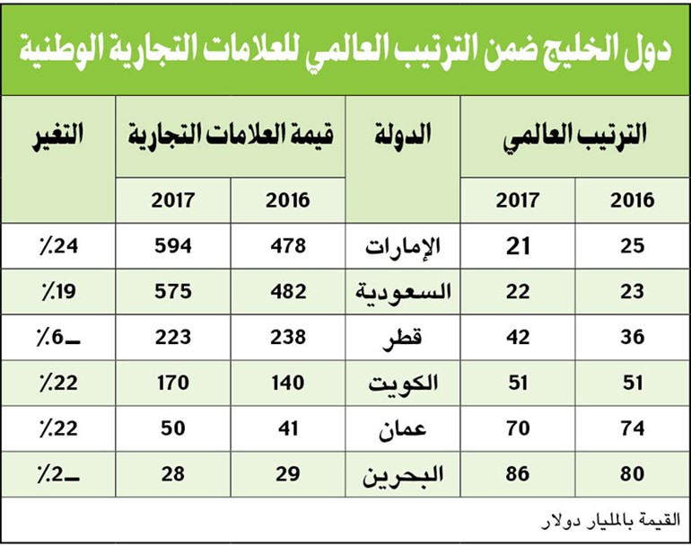 بالفيديو.. 170 مليار دولار قيمة العلامات التجارية الكويتية