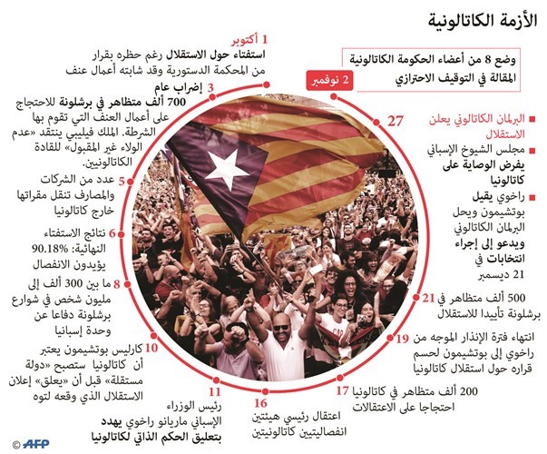 رئيس كتالونيا المقال يطالب مدريد بإنهاء القمع السياسي وإطلاق سراح زملائه