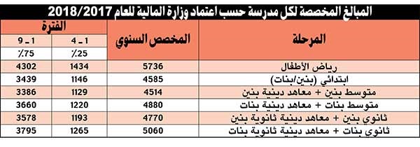تخصيص 4 ملايين دينار للصندوق المالي للمدارس هذا العام