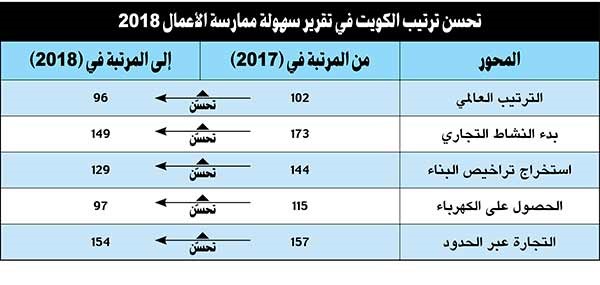 المنفوحي: إجراءات البلدية ساهمت في تقدم ترتيب الكويت في بيئة الأعمال الدولية
