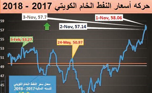 «النفط الكويتي» يرتفع إلى 57.7 دولاراً